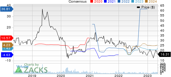 Sinclair Broadcast Group, Inc. Price and Consensus