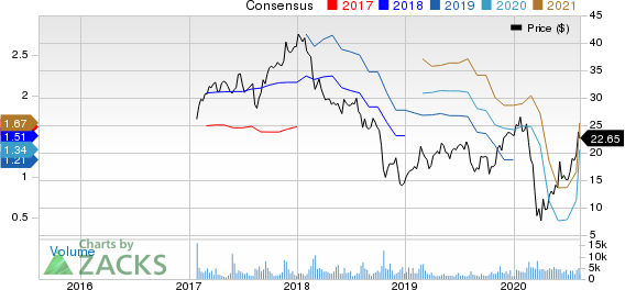 JELDWEN Holding, Inc. Price and Consensus