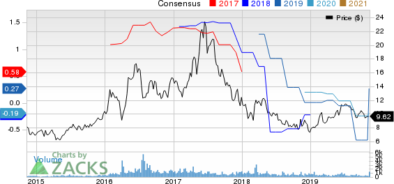 Spark Energy, Inc. Price and Consensus