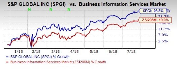 S&P Global's (SPGI) second-quarter 2018 results benefit from revenue growth, operating leverage and U.S. tax reform.