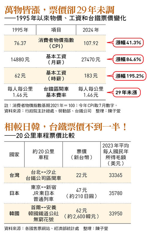 萬物皆漲，票價卻29年未調 ——1995年以來物價、工資和台鐵票價變化