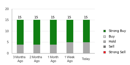 Broker Rating Breakdown Chart for LUV