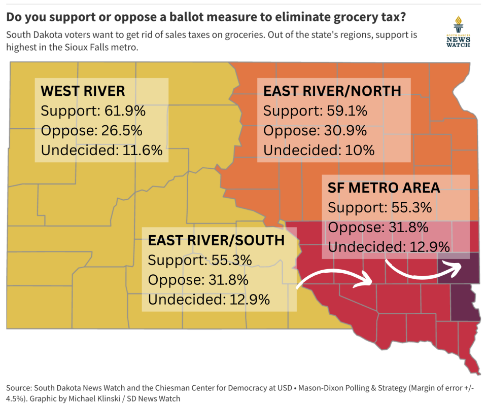 The results of a poll regarding the elimination of the state's grocery tax