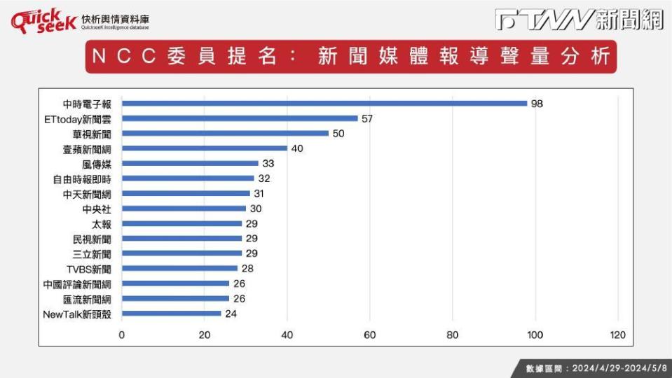 觀察2020年以來NCC的網路聲量趨勢圖，可發現藍營確實對NCC的不滿其來有自、累積多時。