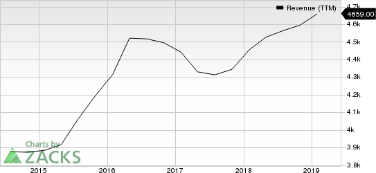 Science Applications International Corporation Revenue (TTM)