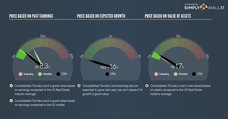 AMEX:CTO PE PEG Gauge Apr 22nd 18