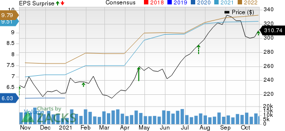 Danaher Corporation Price, Consensus and EPS Surprise