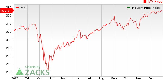 Medical - Biomedical and Genetics Industry 5YR % Return