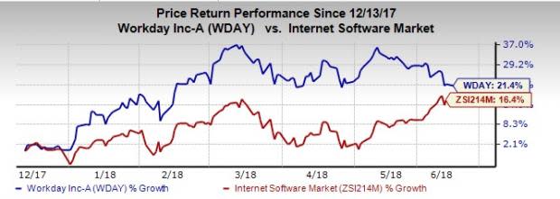 Workday's (WDAY) foray into the platform-as-a-service market by launching the Workday Data-as-a-Service Platform is expected to boost it's top line growth.