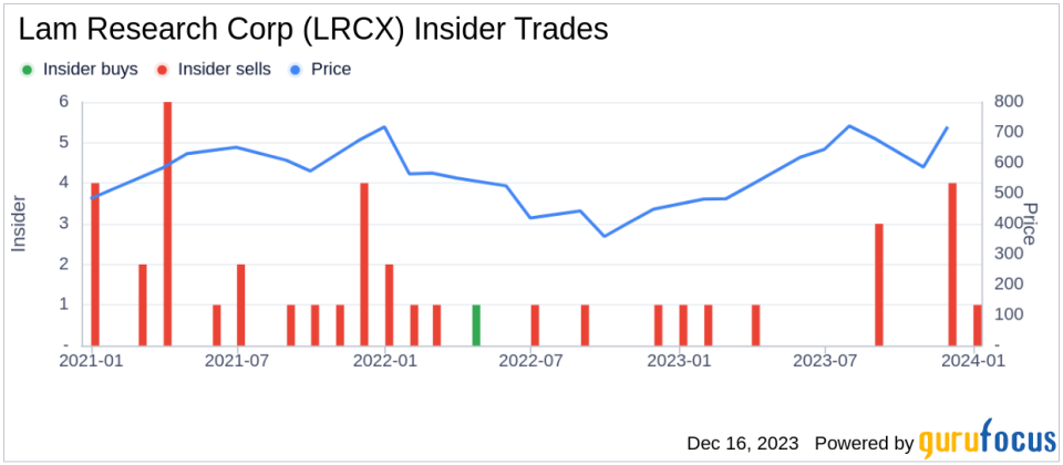 Insider Sell: Executive Vice President Patrick Lord Sells Shares of Lam Research Corp (LRCX)