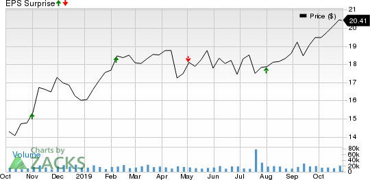 Medical Properties Trust, Inc. Price and EPS Surprise