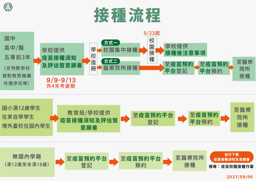 教育部訂定12至18歲有意願接種新冠疫苗接種流程。 圖：教育部提供