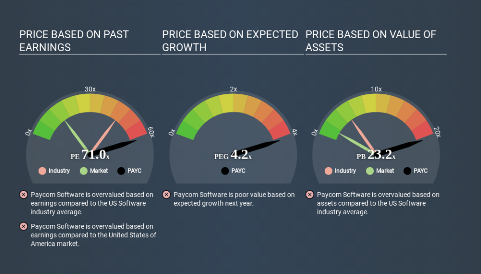 NYSE:PAYC Price Estimation Relative to Market May 4th 2020