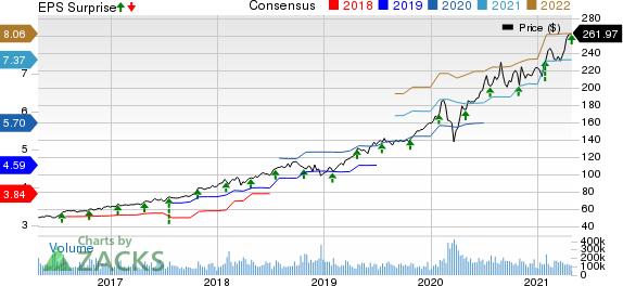 Microsoft Corporation Price, Consensus and EPS Surprise