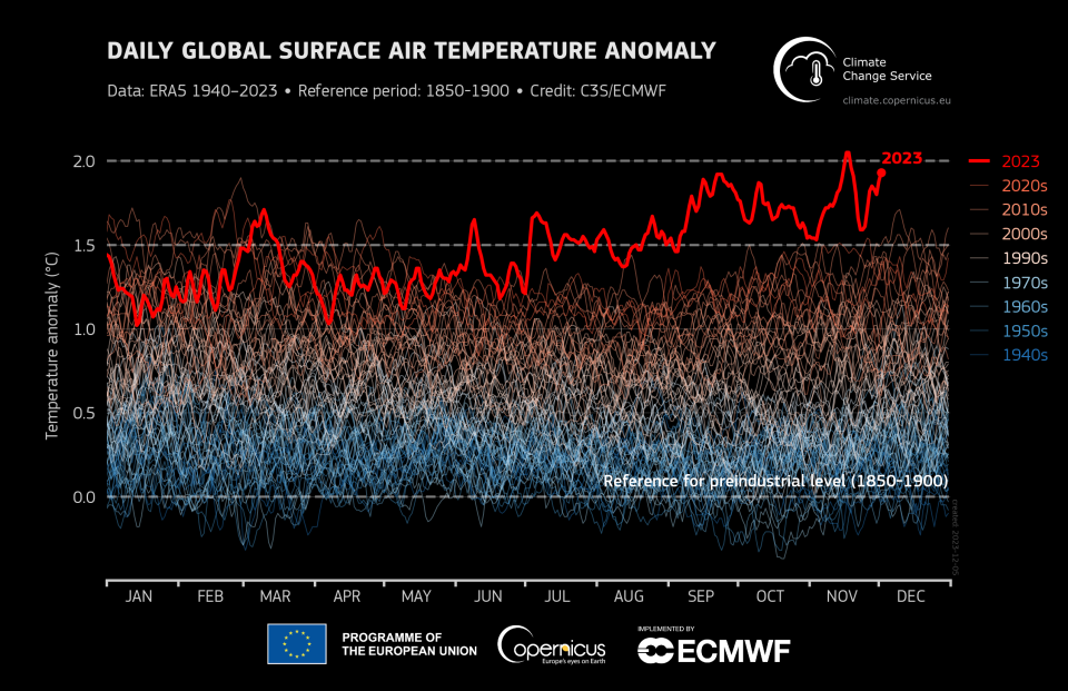 Daily global mean surface air temperature anomalies (°C) relative to estimated values ​​for 1850-1900, plotted as time series for each year from 1 January 1940 to 2 December 2023.  The year 2023 is shown in bold red.  liner.  / Credit: Data source: ERA5 / Credit: C3S/ECMWF