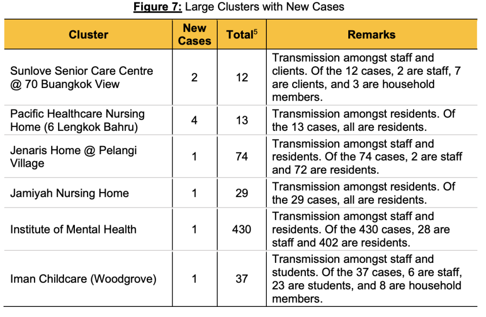 Six active COVID-19 clusters bring monitored as of 20 November 2021. (TABLE: MOH)