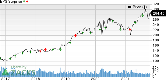 American Tower Corporation Price and EPS Surprise