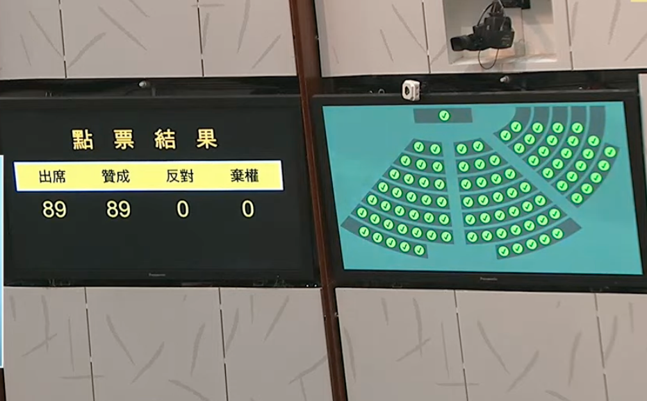 89 名議員，包括主席梁君彥都投下贊成票。