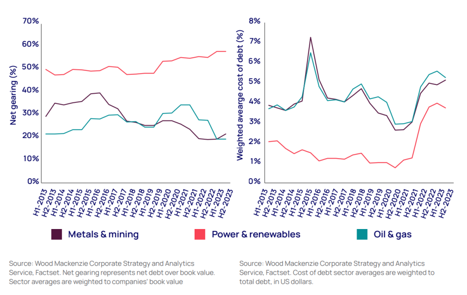 Debt costs in highly regulated power and renewable sectors rise fastest