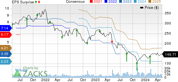 The Estee Lauder Companies Inc. Price, Consensus and EPS Surprise