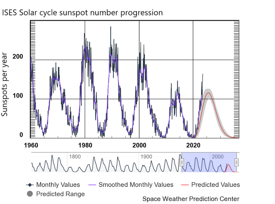 Sunspot activity is considered a proxy for the Sun’s energy output. The last 11-year solar cycle was unusually weak. The current cycle isn’t yet at its maximum. <a href="https://www.swpc.noaa.gov/products/solar-cycle-progression" rel="nofollow noopener" target="_blank" data-ylk="slk:NOAA Space Weather Prediction Center;elm:context_link;itc:0;sec:content-canvas" class="link ">NOAA Space Weather Prediction Center</a>