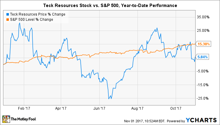 TECK Chart