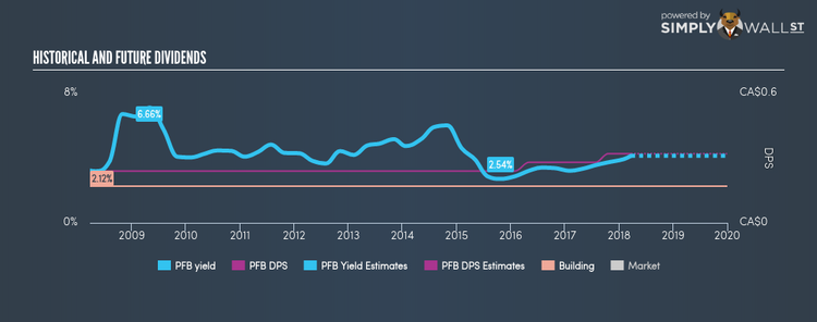 TSX:PFB Historical Dividend Yield Mar 24th 18