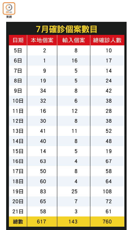 7月確診個案數目