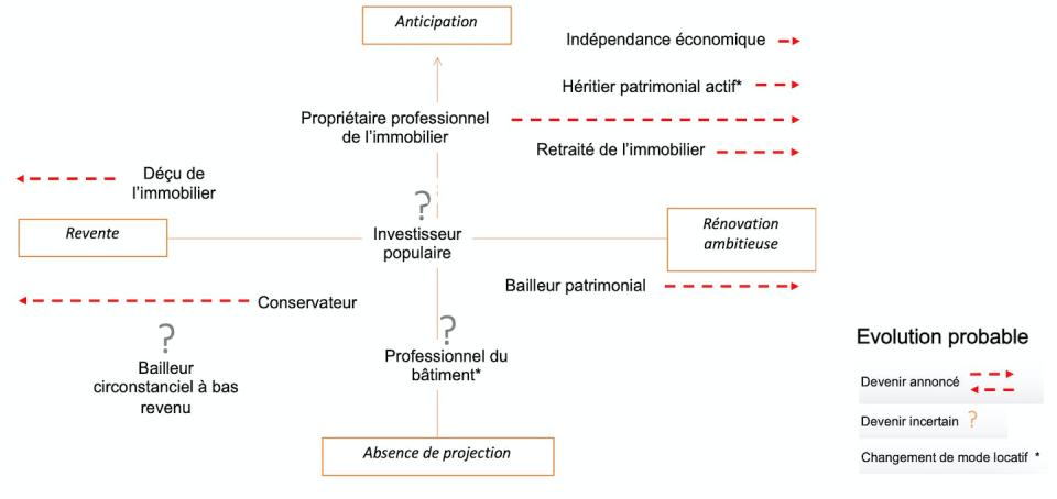 Anticipation des bailleurs face à un renforcement des exigences de rénovation énergétique. À gauche, les bailleurs susceptibles de ne pas tenir compte du DPE, et à droite, ceux qui en tiennent compte. Fourni par l'auteur