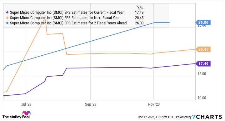 SMCI EPS Estimates for Current Fiscal Year Chart