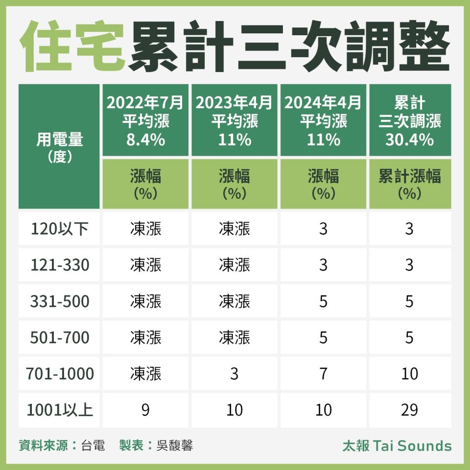 住宅累計三次調整漲幅。太報製表