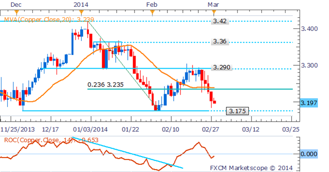 Copper_Heads_For_5th_Straight_Day_Of_Declines_China_PMI_In_Spotlight_body_Picture_1.png, Copper Heads For 5th Straight Day Of Declines, China PMI In Spotlight