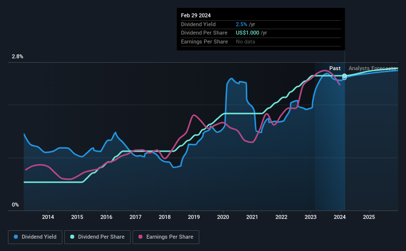 historic-dividend