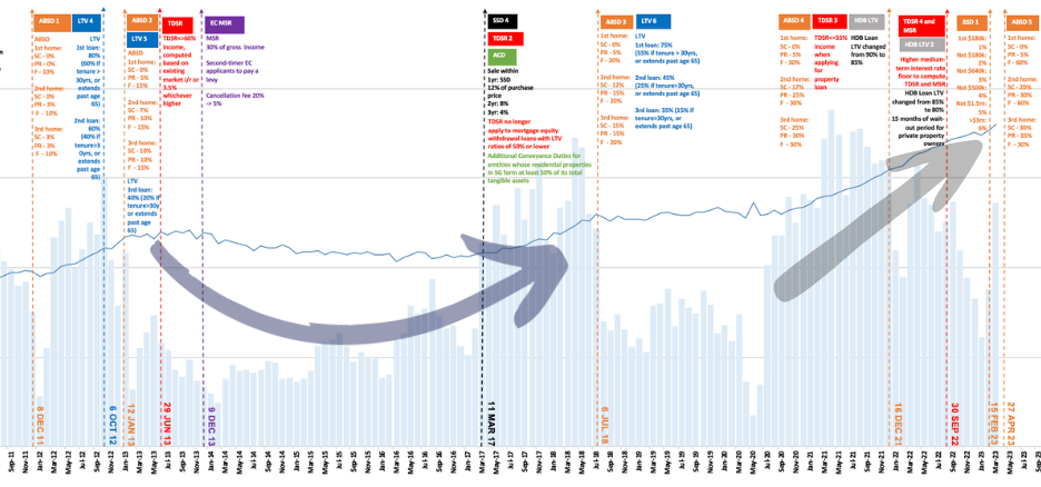 Home prices - bowl pattern