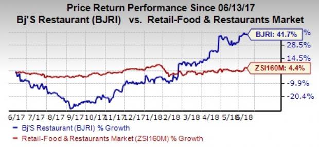 Several sales-building efforts and initiatives to improve margins through smart cost cutting are favoring BJ's Restaurants' (BJRI) revenues and earnings growth.