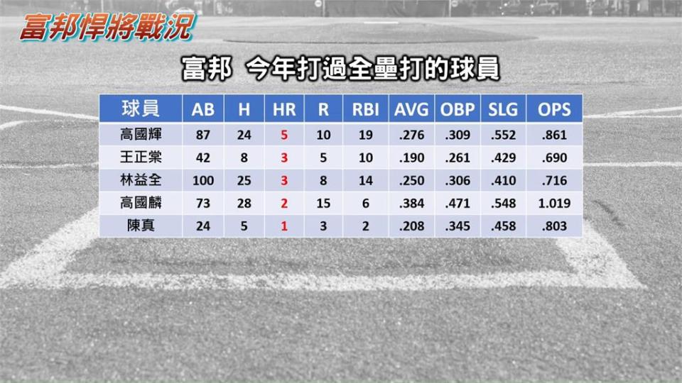 中職32年一周回顧2／中信兄弟投手崩盤防禦率衝到6 網紅：先發不及格該換人