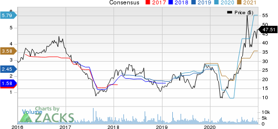 Hibbett Sports, Inc. Price and Consensus