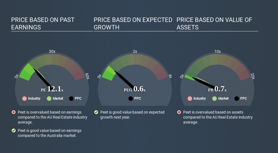 ASX:PPC Price Estimation Relative to Market April 24th 2020