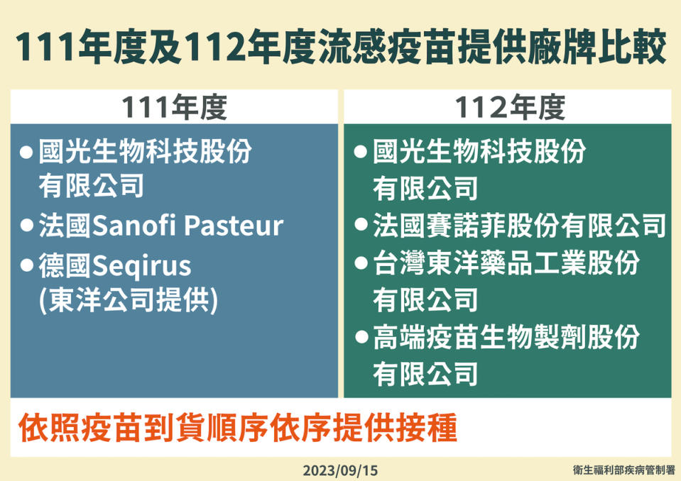 111年度及112年度流感疫苗提供廠牌比較   圖：疾管署/提供