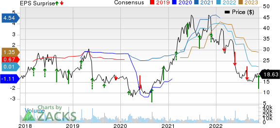 Abercrombie & Fitch Company Price, Consensus and EPS Surprise