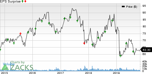 Henry Schein, Inc. Price and EPS Surprise