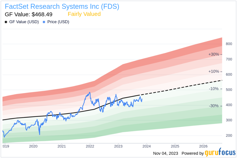 EVP, Chief Product Officer Kristina Karnovsky Sells 1,371 Shares of FactSet Research Systems Inc