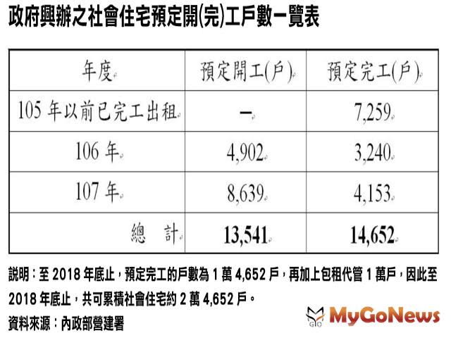 內政部： 2018年底社宅可達約2.5萬戶