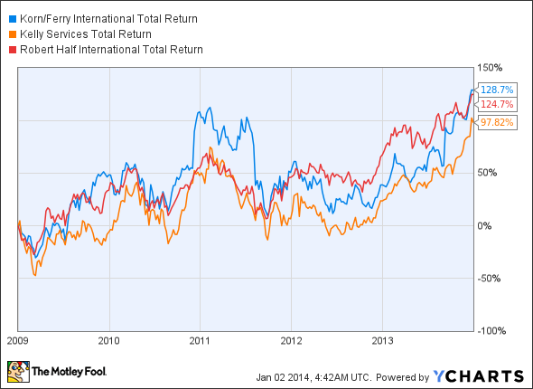 KFY Total Return Price Chart