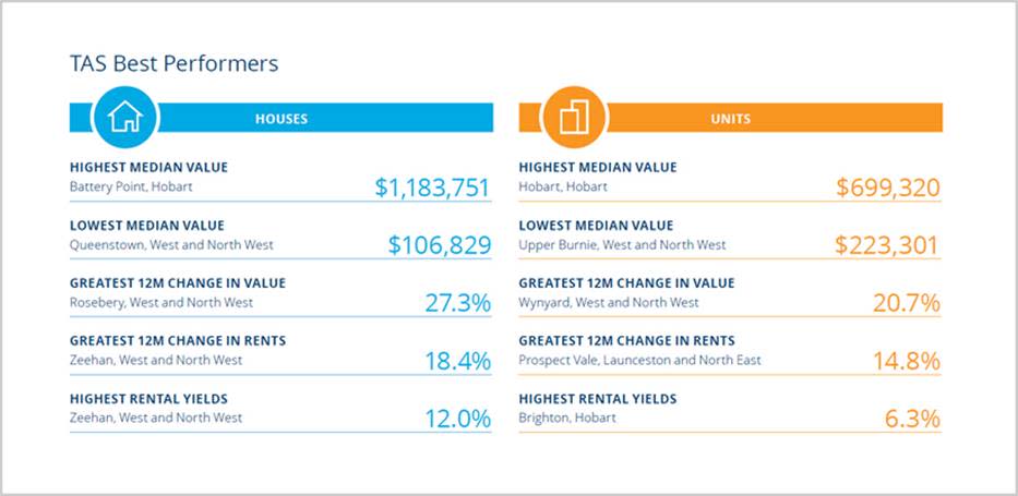 Here are the best performers in TAS. Source: CoreLogic