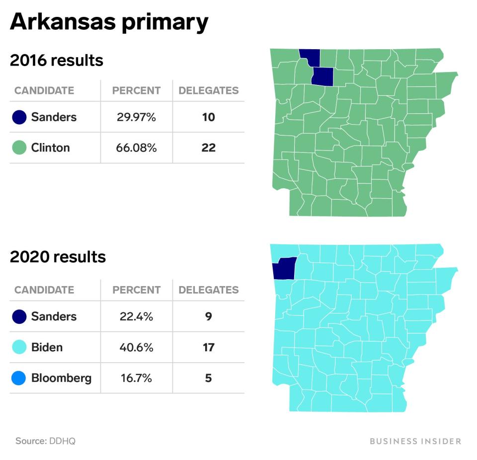 arkansas primary 2016 2020 bernie