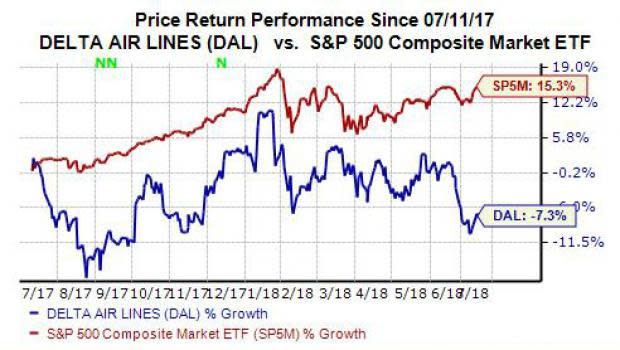 Shares of Delta Air Lines (DAL) have sunk roughly 8% over the last month in a sign that investors might not expect good things from the U.S. airline company's second quarter financial results, especially with fuel costs on the rise. But let's take a look at what they should really expect from Delta on Thursday and see if DAL might be worth buying.