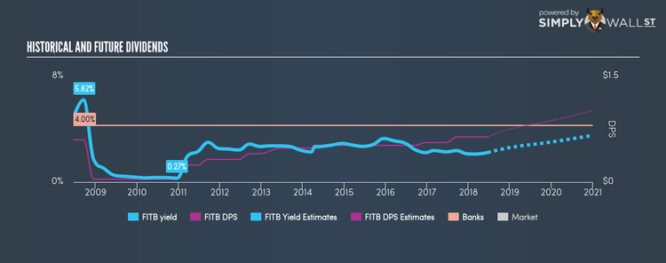 NasdaqGS:FITB Historical Dividend Yield Jun 19th 18