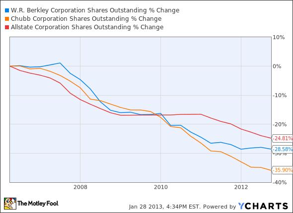 WRB Shares Outstanding Chart