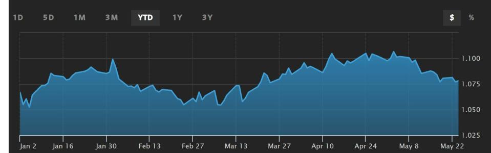 EURUSD cotización anual entre ambas divisas